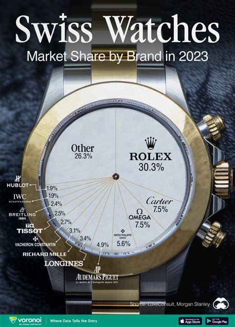 Swiss Watches: Market Share by Brand in 2023.